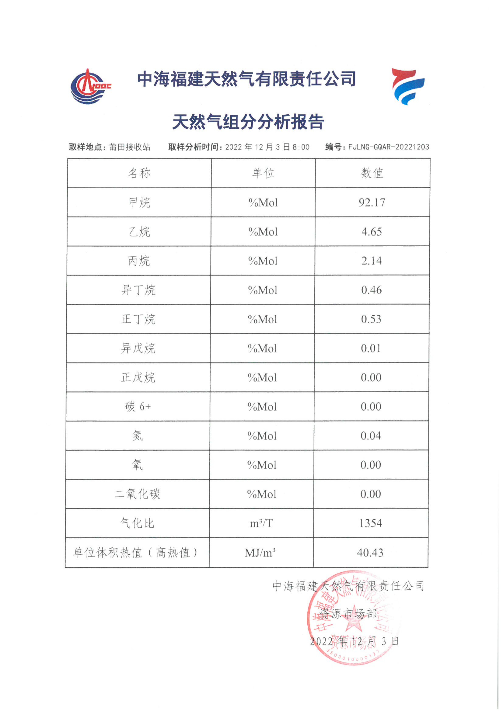 fjlng-gqar-20221203關(guān)于天然氣組分分析報(bào)告12.3（1354）_00.jpg